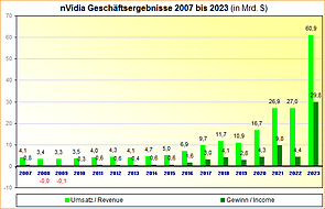 nVidia Geschäftsergebnisse 2007 bis 2023